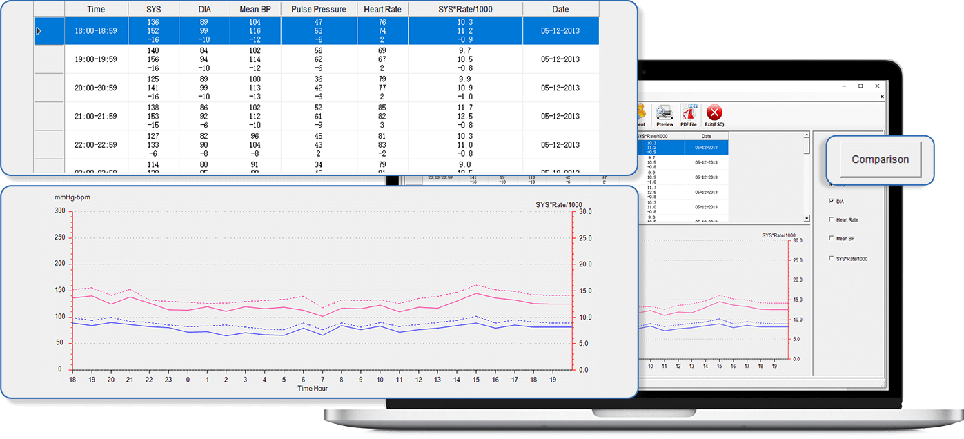 The BP sofware can compare past and present blood pressure data for the same user.