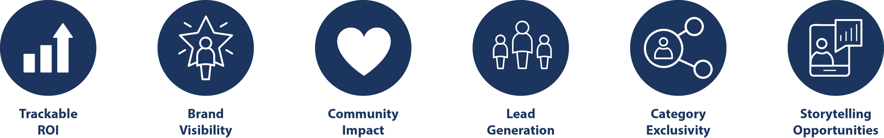 Icons that list the following: trackable roi, brand visibility, community impact, lead generation, category exclusivity, storytelling opportunities