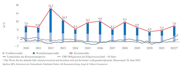  Hamburg
- MFH-Renditen versus Kapitalmarktrenditen