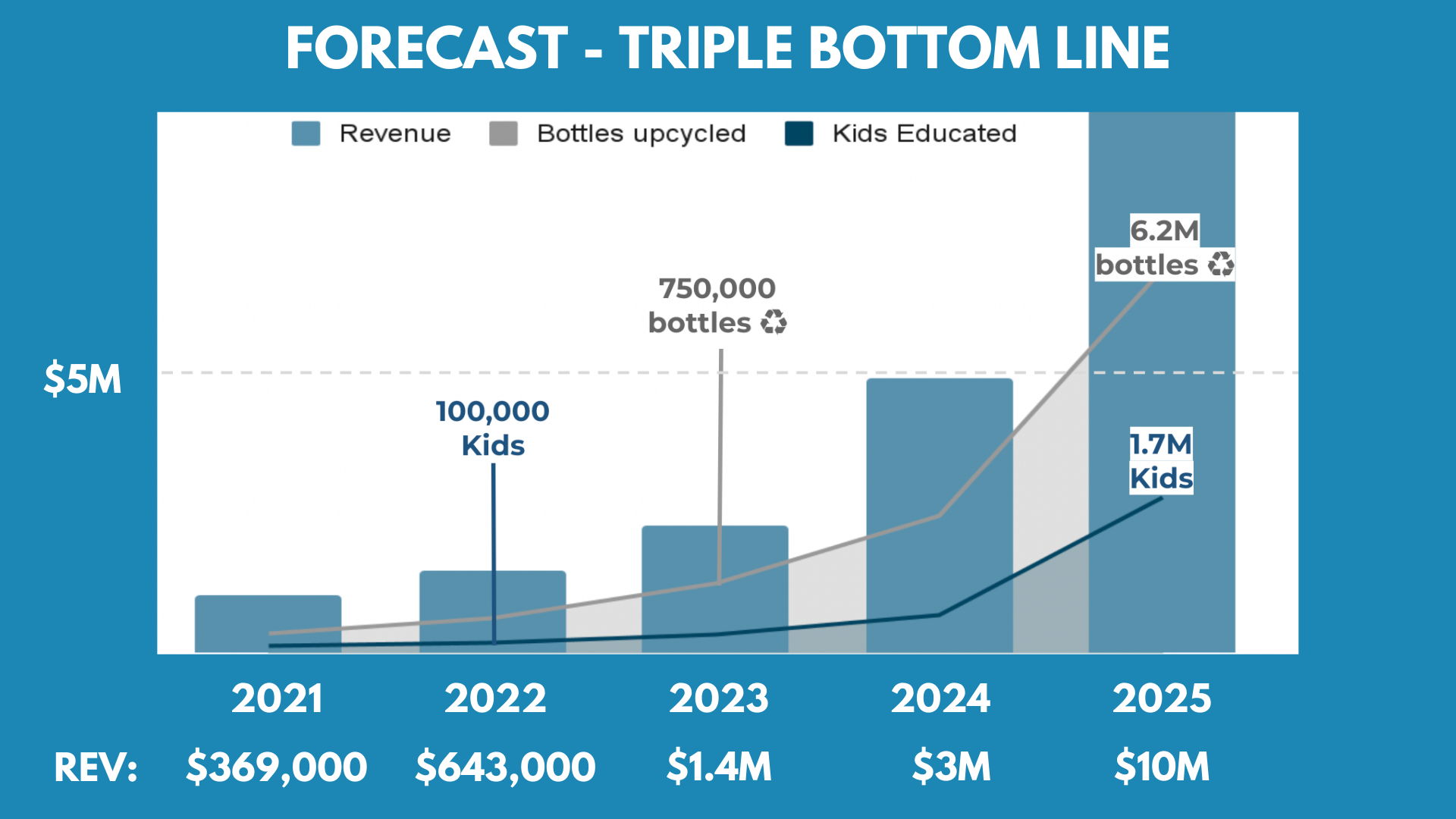 Shore Buddies Sales Forecast