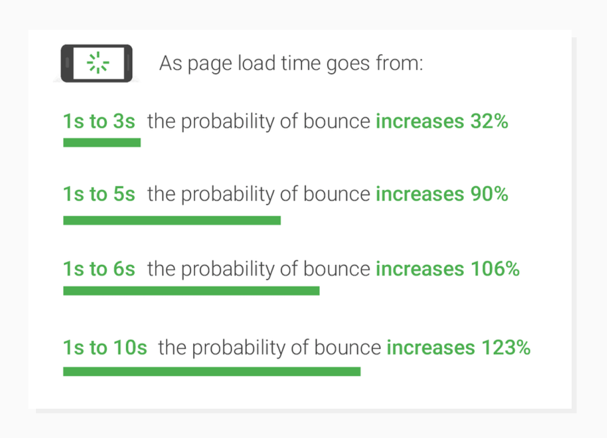 correlation of page load time and bounce rate 