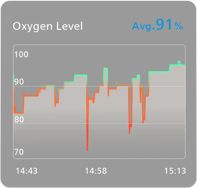 Oxygen level trend graph showing real-time data from Wellue O2Ring-S smart ring