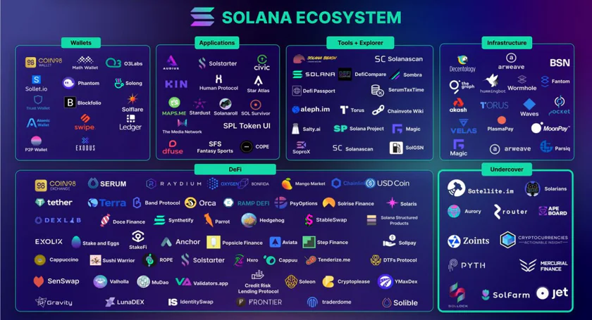 After “Forking,” Solana Network Falls, On-Chain Trading Slows