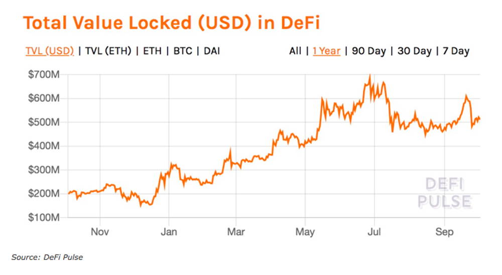 Total amount of crypto locked in DeFi