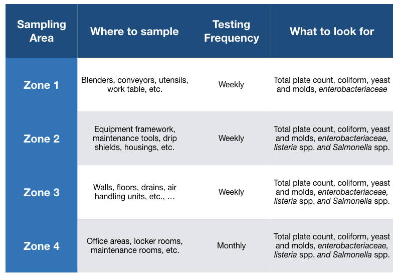 Table showing an example of environmental monitoring program and sampling plan