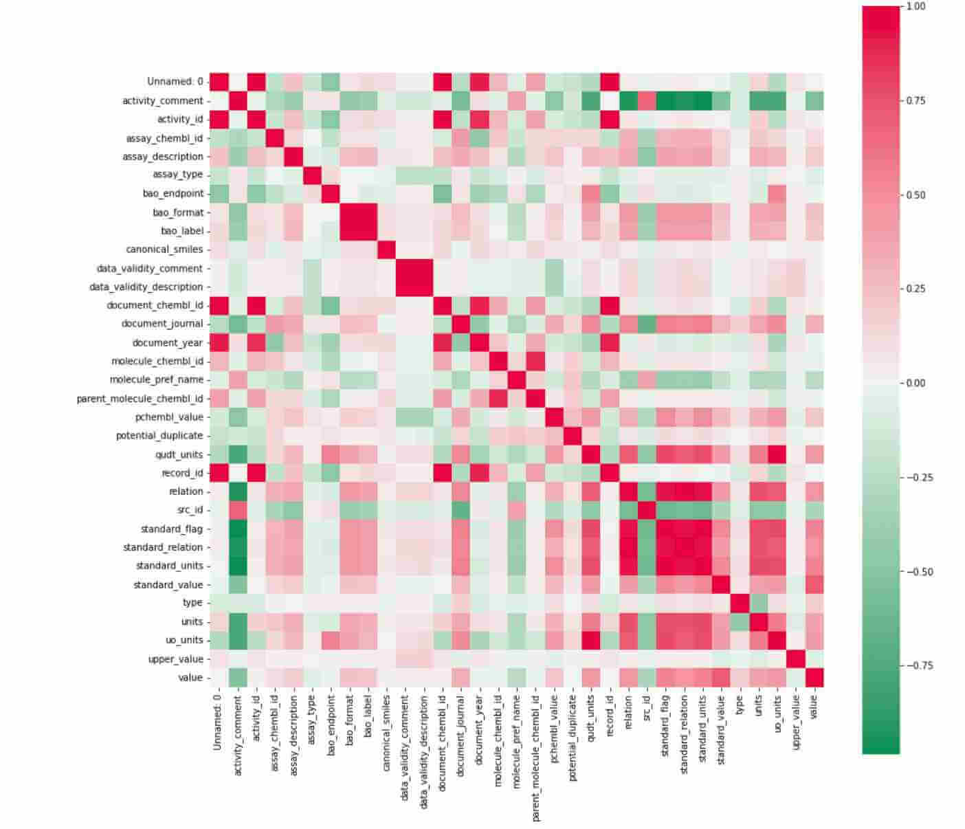Heatmap of all the features in chembl dataset used for drug discovery project