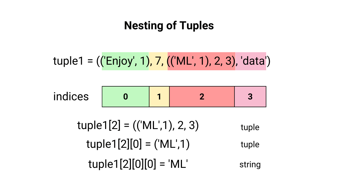 What are nested tuples in Python?