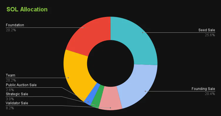 Solana Allocation