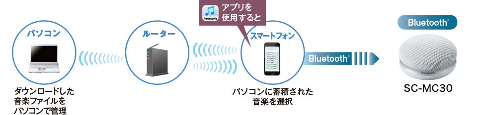 Panasonicの対応機器にワイヤレスで送信し、再生制御することができます。