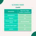 Glycemic Index Chart for Sweeteners | The Milky Box