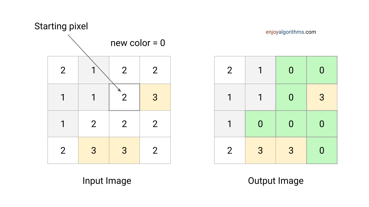 Flood fill algorithm example