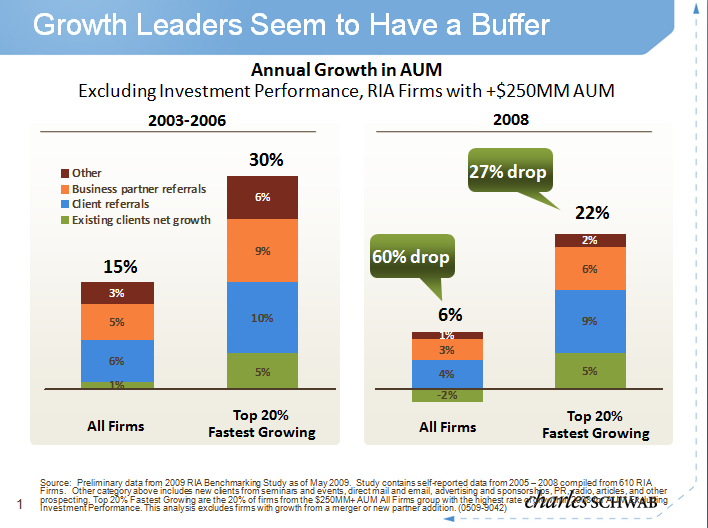 Schwab 2009 RIA Benchmarking study shows ebbing tide does not sink all boats