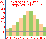 Average Daily Peak Temperature for Pula