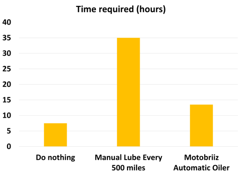 motorcycle chain lube