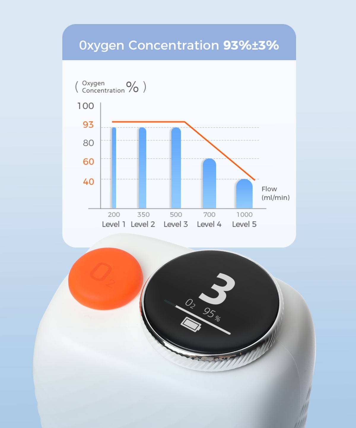 Bottle-sized portable oxygen concentrator next to a 1-liter water bottle, showing 1.8 kg weight.