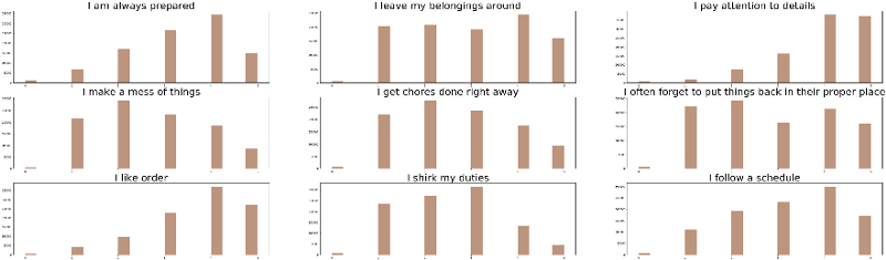 Conscientious Personality distribution in the Open Psychometric dataset