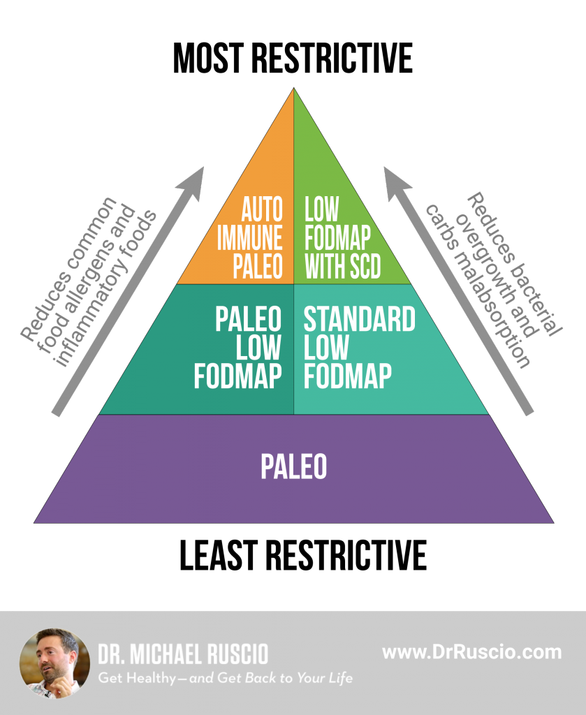 Probiotics Work BETTER if You Have SIBO & An Elemental Diet - Case Study -