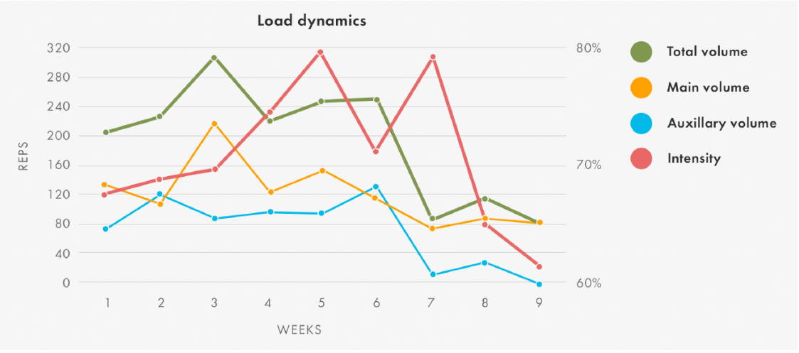 Load dynamics