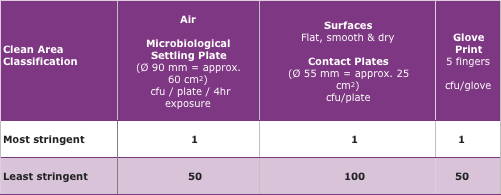 table of acceptable counts for cleanrooms