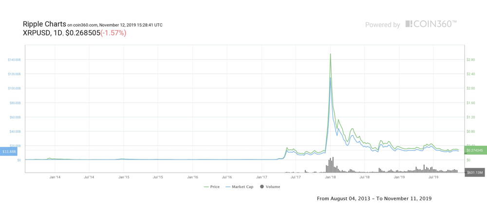 XRP (Ripple) price history