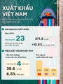 Xuất khẩu Việt Nam 2022