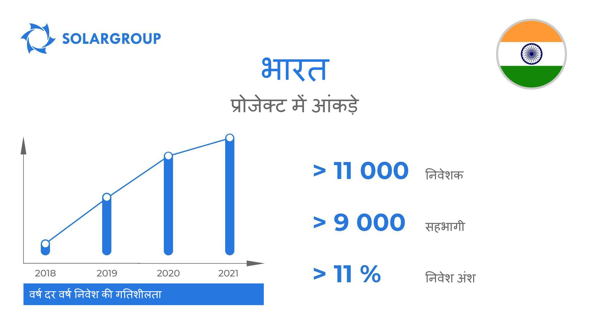 "Duyunov की मोटरें" प्रोजेक्ट में देश: भारत