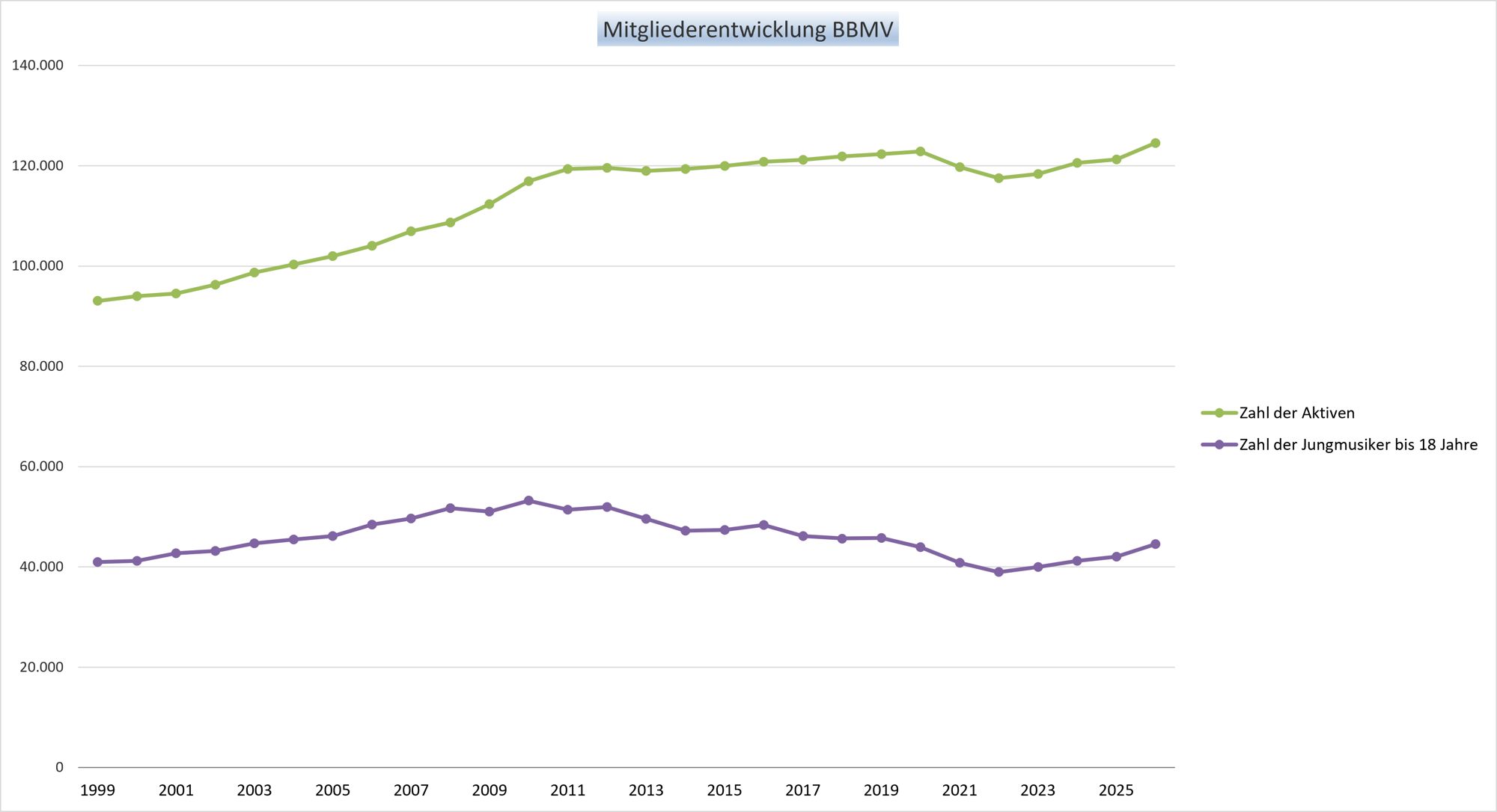 Die Mitgliederentwicklung von 2000 - 2026