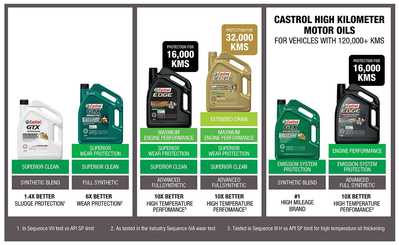 castrol oils products performance
