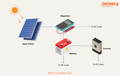 how does caravan solar panel work