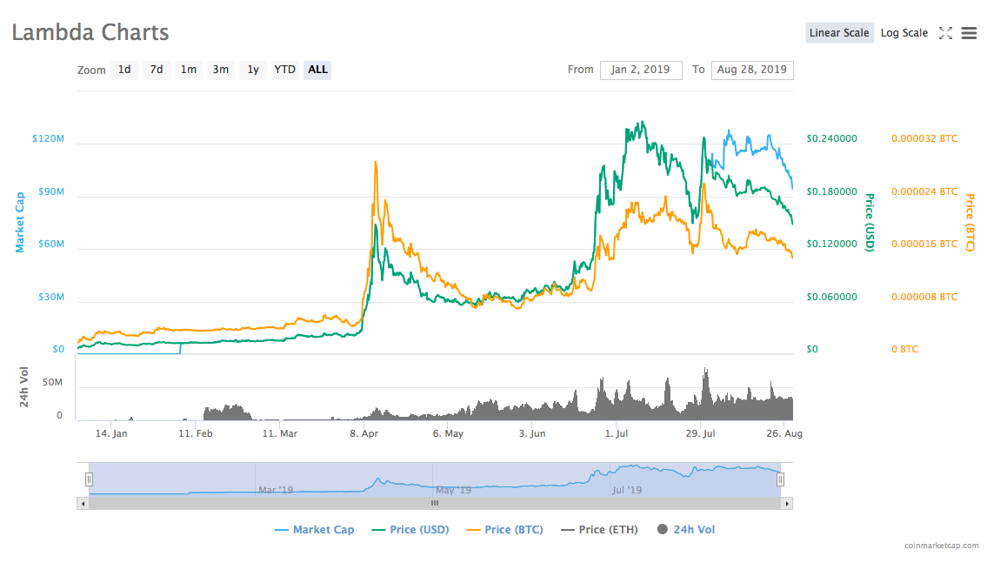 Lambda price chart