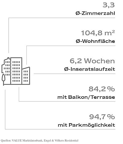  Hamburg
- Merkmale der durchschnittlichen Neubauwohnung in Düsseldorf