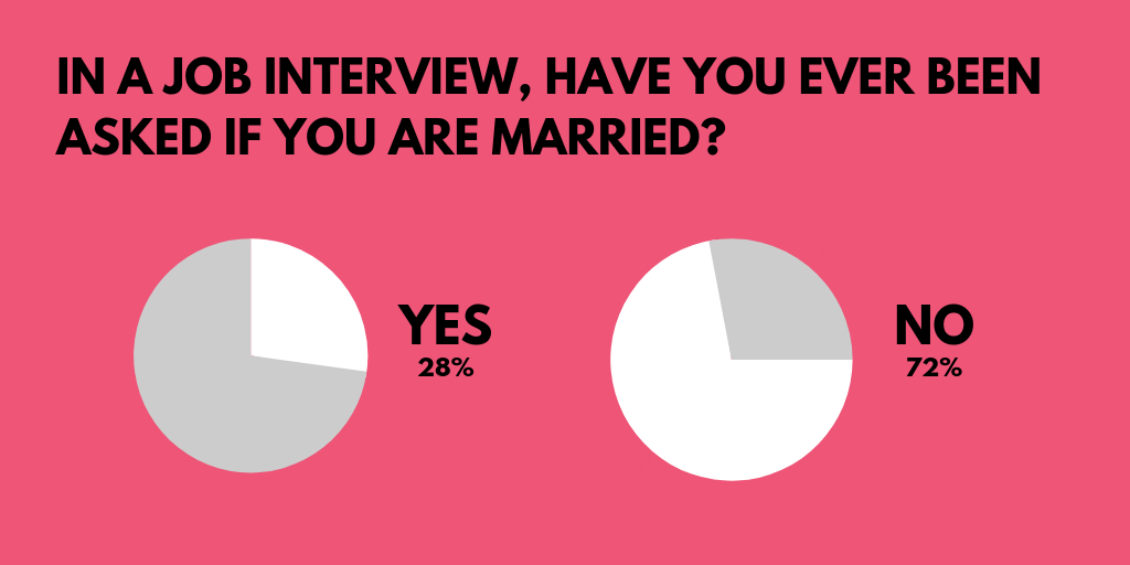 Survey results have you ever been asked if you are married