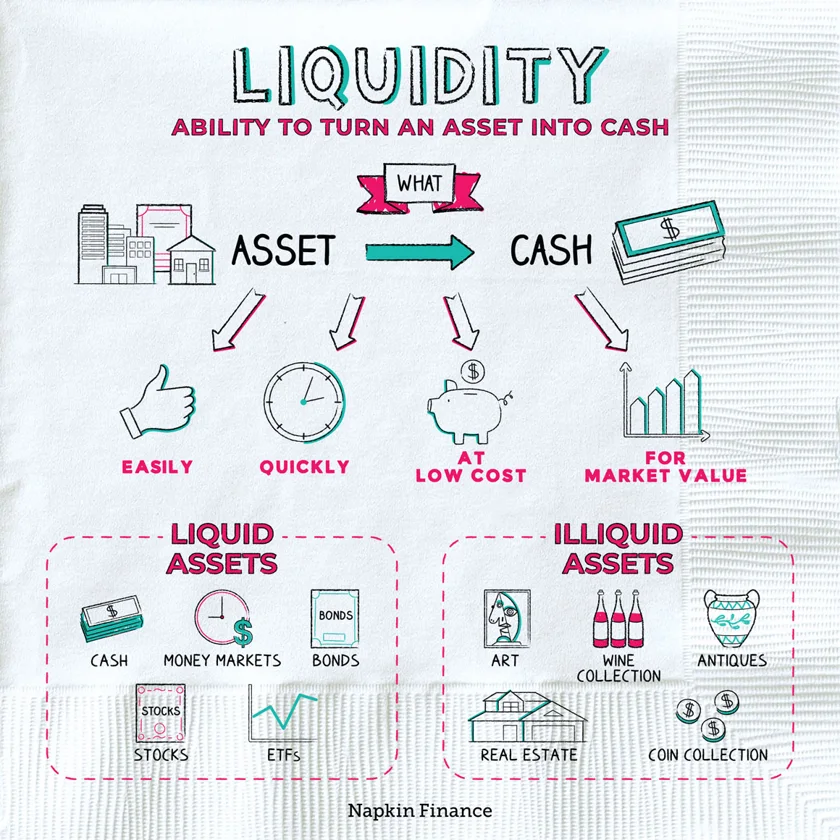 How does Market Liquidity affect assets?