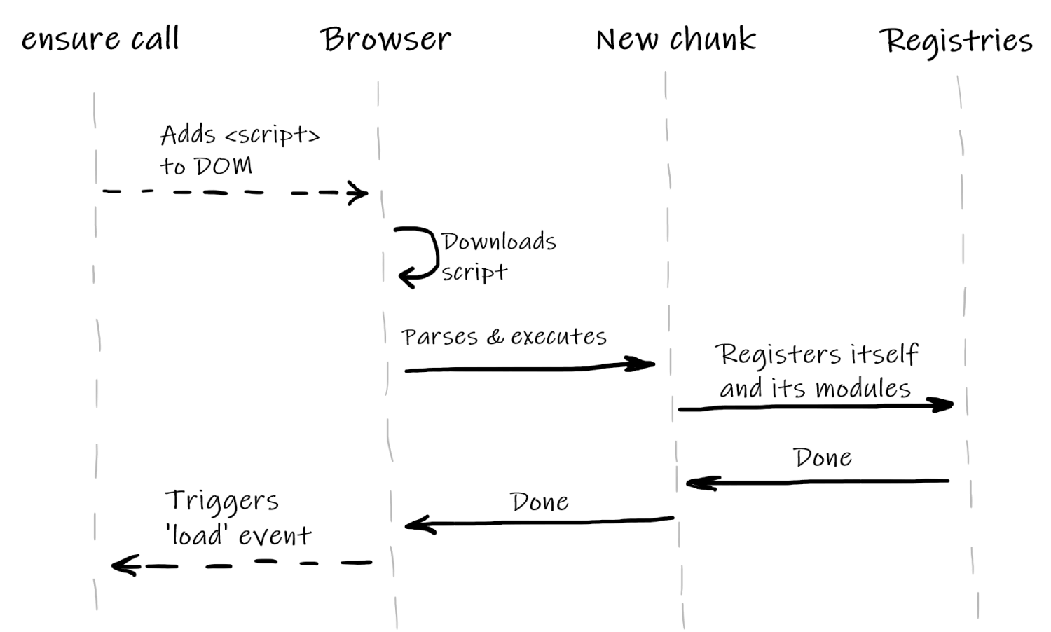 A scheme with interaction of ensure call, browser, code of new chunks and webpack's registries