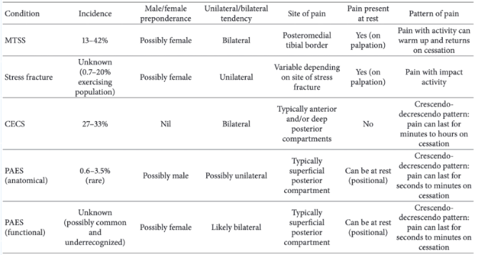 Table outlining the differences in exertional leg pain