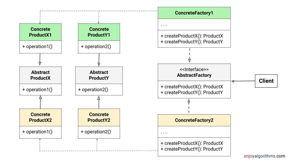 Abstract factory pattern UML components and structure