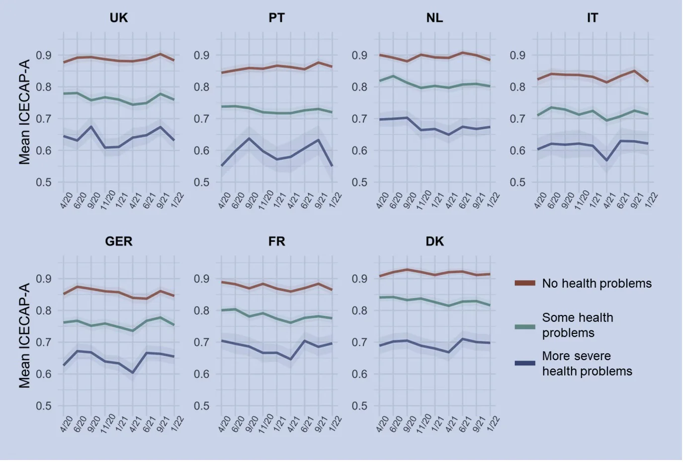 Well-being (measured by Mean ICECAP-A utility score) in different countries over time, by health status.