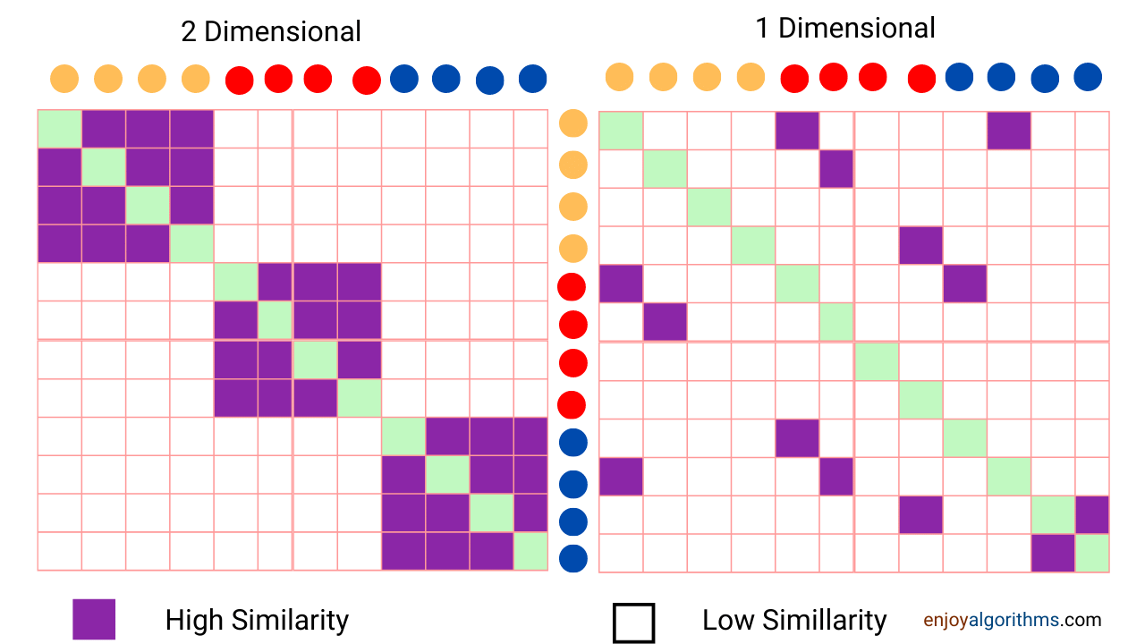 Similarity matrix for 2D and 1D represention of data in t-sne
