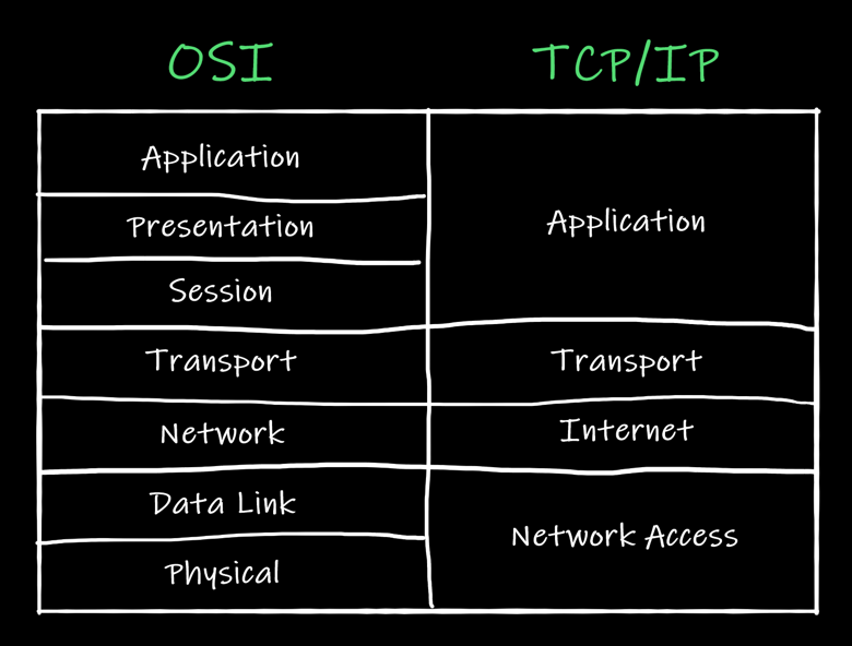 OSI vs TCP/IP