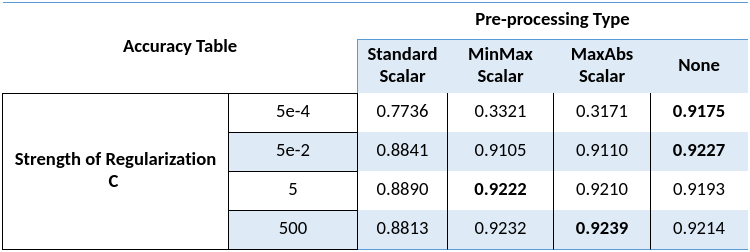 How does the hyperparameter c affect the prediction accuracy of logistic regression model?