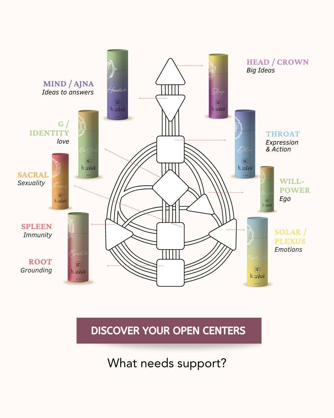 essential oil blends specifically designed for each chakra. Discover your open centers. What needs support?