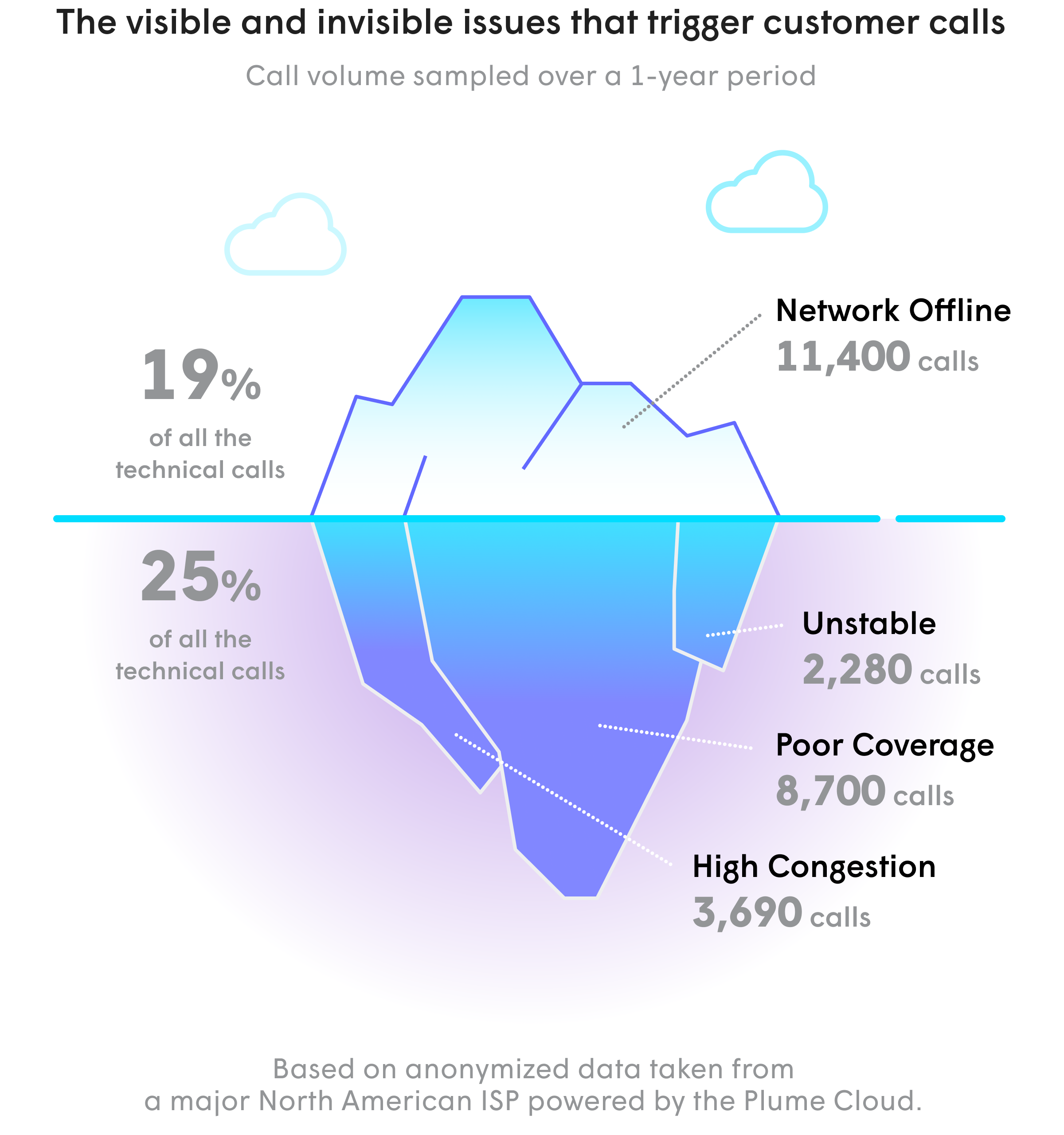 Plume-IQ-Dec-2019-Data-Graphic-ice-berg