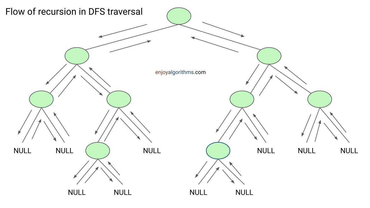 Recursive DFS traversal of binary tree