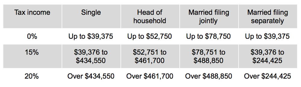 long term Bitcoin gains tax table