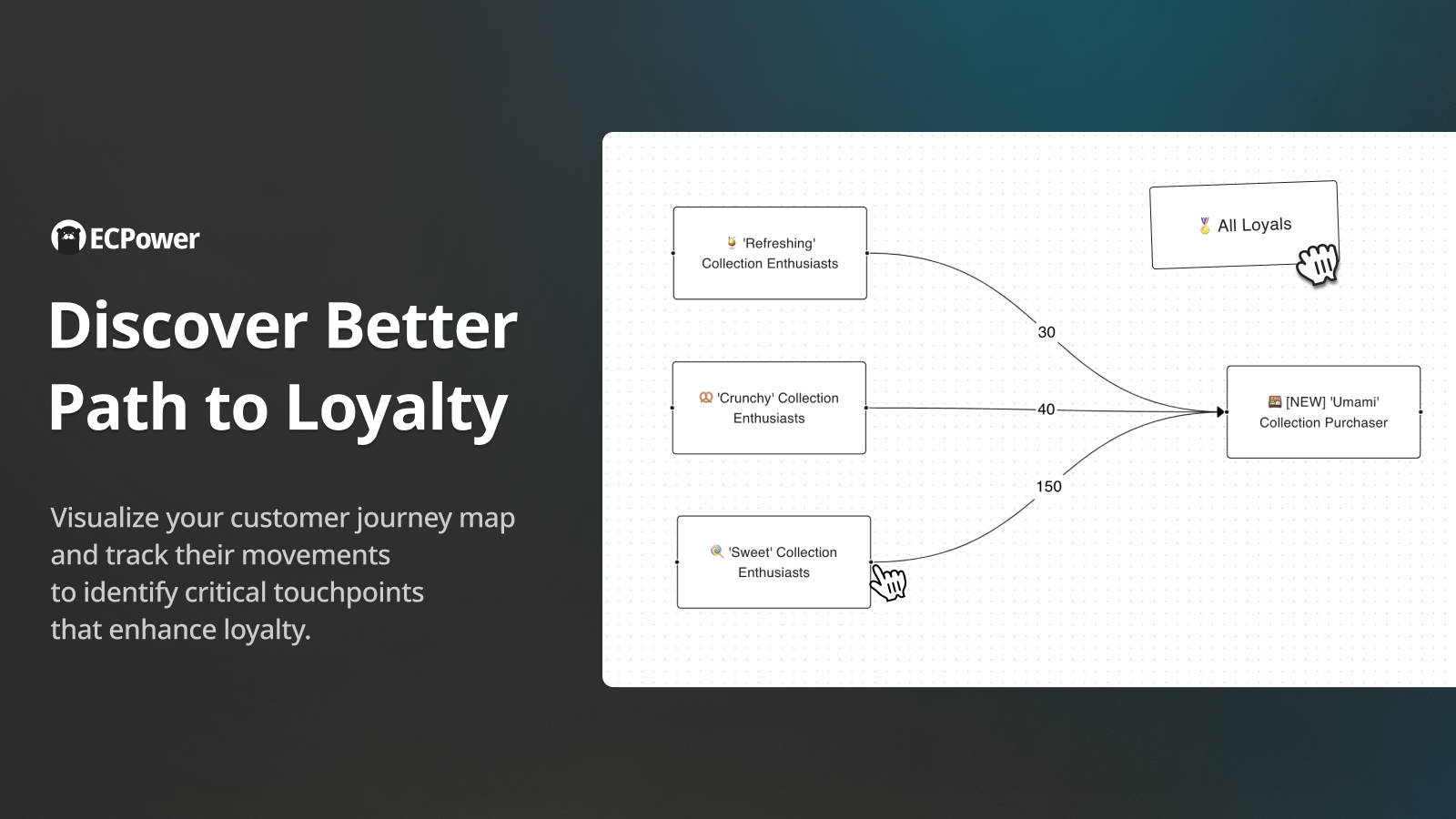 ECPower customer journey map