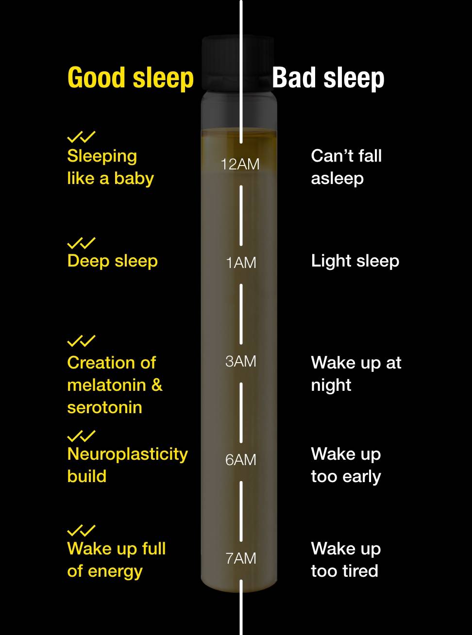 Infographic demonstrating good sleep with DELTA BrainLuxury VS. bad sleep