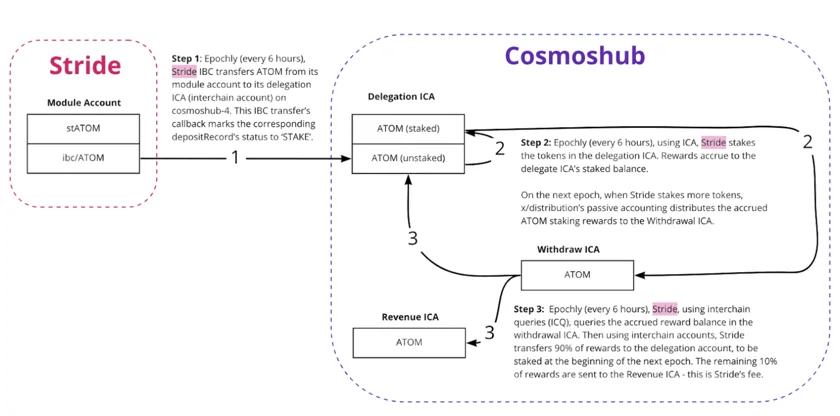 This picture represents the technical overview of Stride Zone on the Cosmos Ecosystem using the combination of Cosmos IBC Interchain Modules