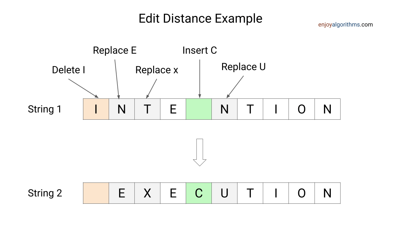 Edit distance example