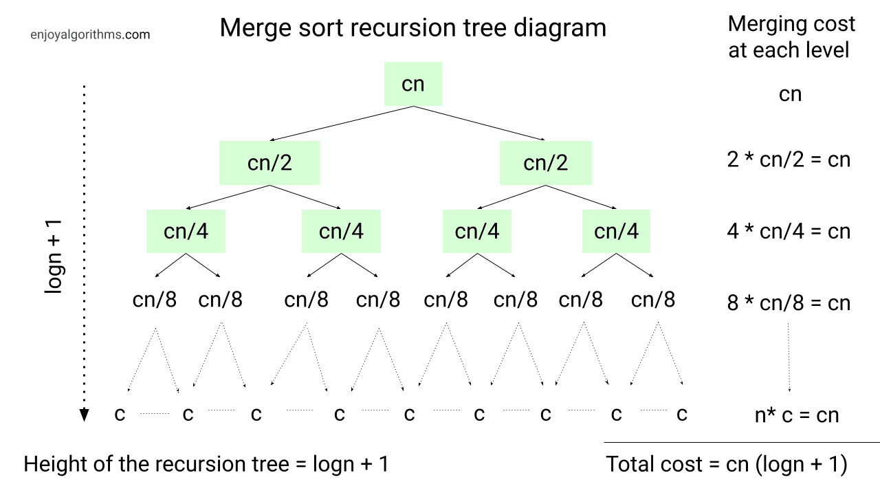 Analysis of merge sort using recursion tree method
