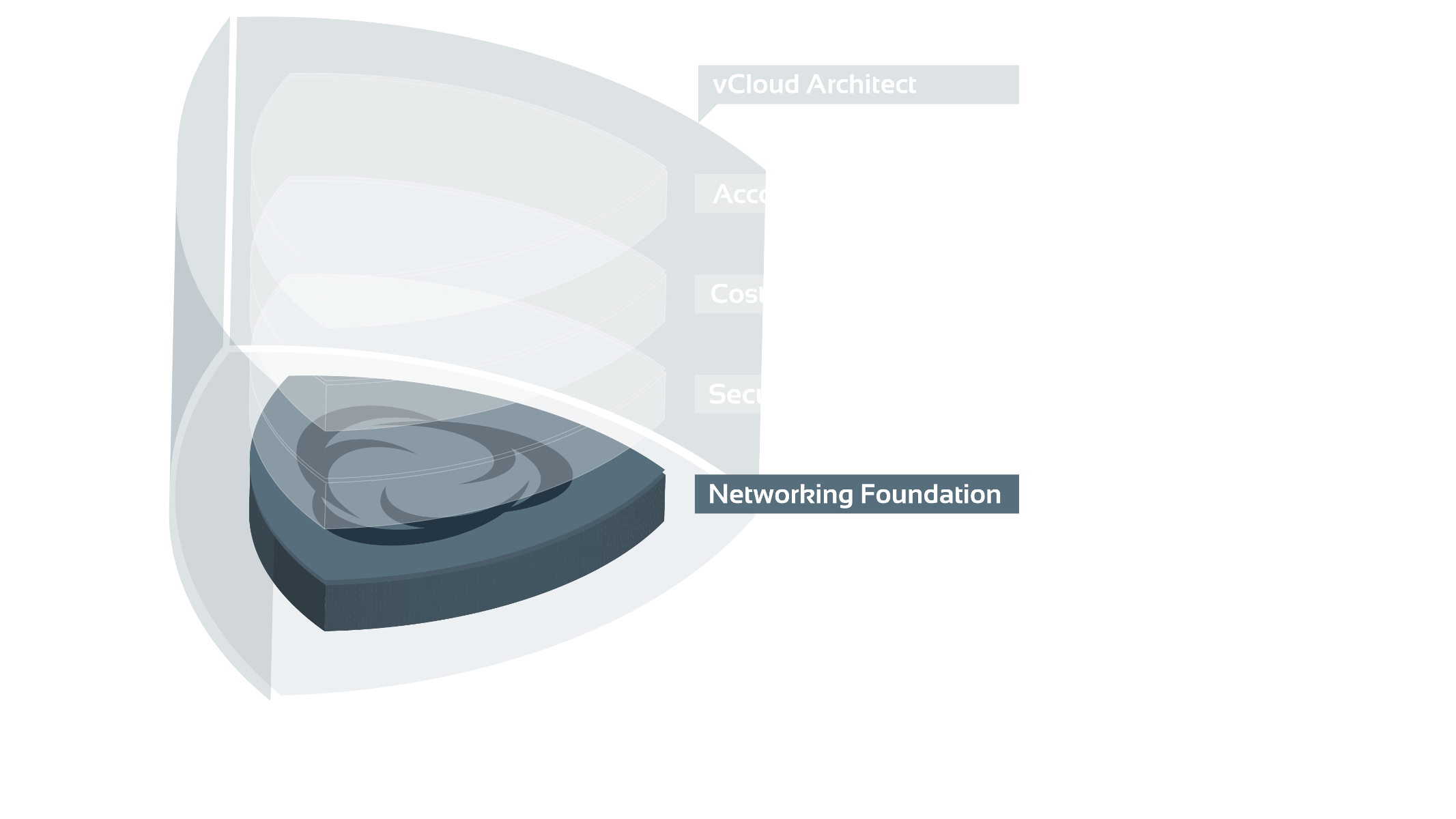 Cloudfoundations networkingghost